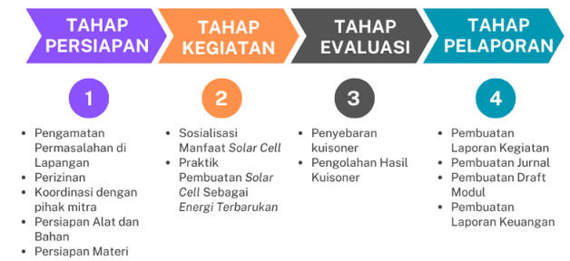 Gambar 2. Tahap pelaksanaan