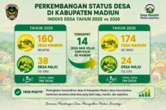 Tren positif mewarnai perkembangan desa di Kabupaten Madiun dari 2025 ke 2026./dok.Pemkab Madiun