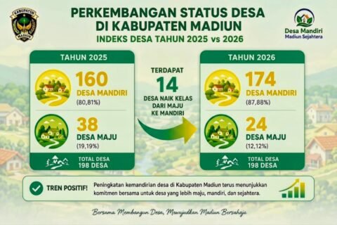 Tren positif mewarnai perkembangan desa di Kabupaten Madiun dari 2025 ke 2026./dok.Pemkab Madiun