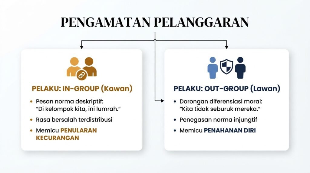 Diagram dinamika identitas kelompok in-group dan out-group yang memicu penularan atau penahanan perilaku curang