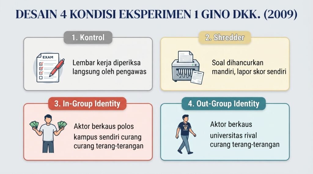 Tabel bagan desain empat kondisi eksperimen Francesca Gino 2009 untuk menguji penularan perilaku curang dan pengaruh kelompok