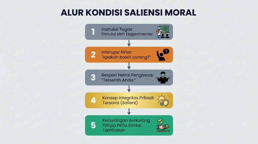 Diagram alur kondisi saliensi moral eksperimen Gino yang meredam perilaku curang melalui pengingat kesadaran diri