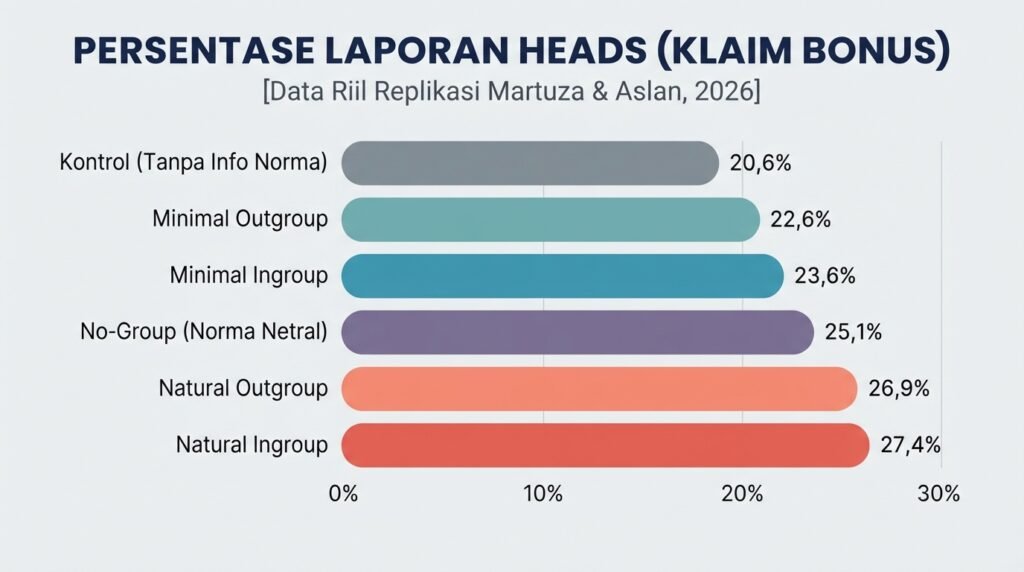 Diagram batang data persentase klaim bonus pelemparan koin dalam riset replikasi perilaku curang Martuza dan Aslan 2026