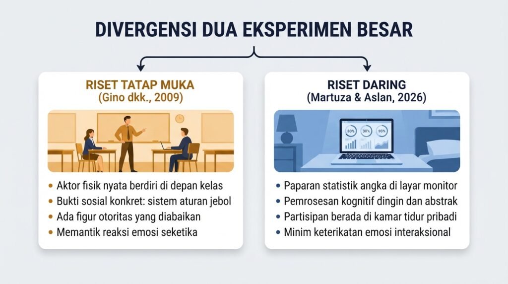 Diagram perbandingan divergensi metodologi perilaku curang antara eksperimen tatap muka Gino 2009 dan riset daring Martuza 2026  
