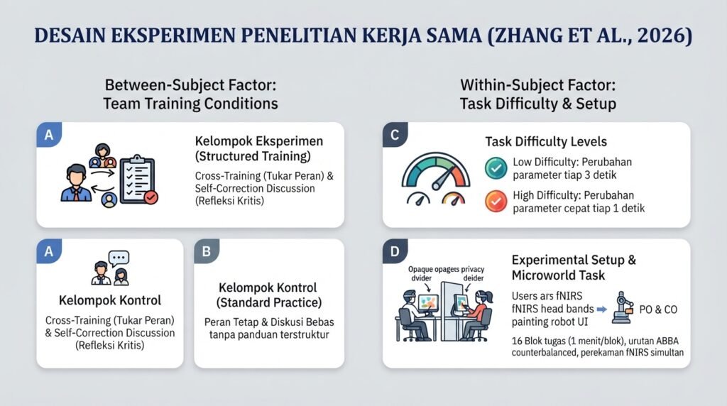 Bagan diagram desain eksperimen 2x2 mixed model pada penelitian kerja sama tim dan simulasi robot Zhang 2026