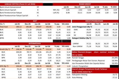 Rangkuman tabel kinerja sektor perbankan di wilayah kerja OJK Malang per 31 Juli 2026.