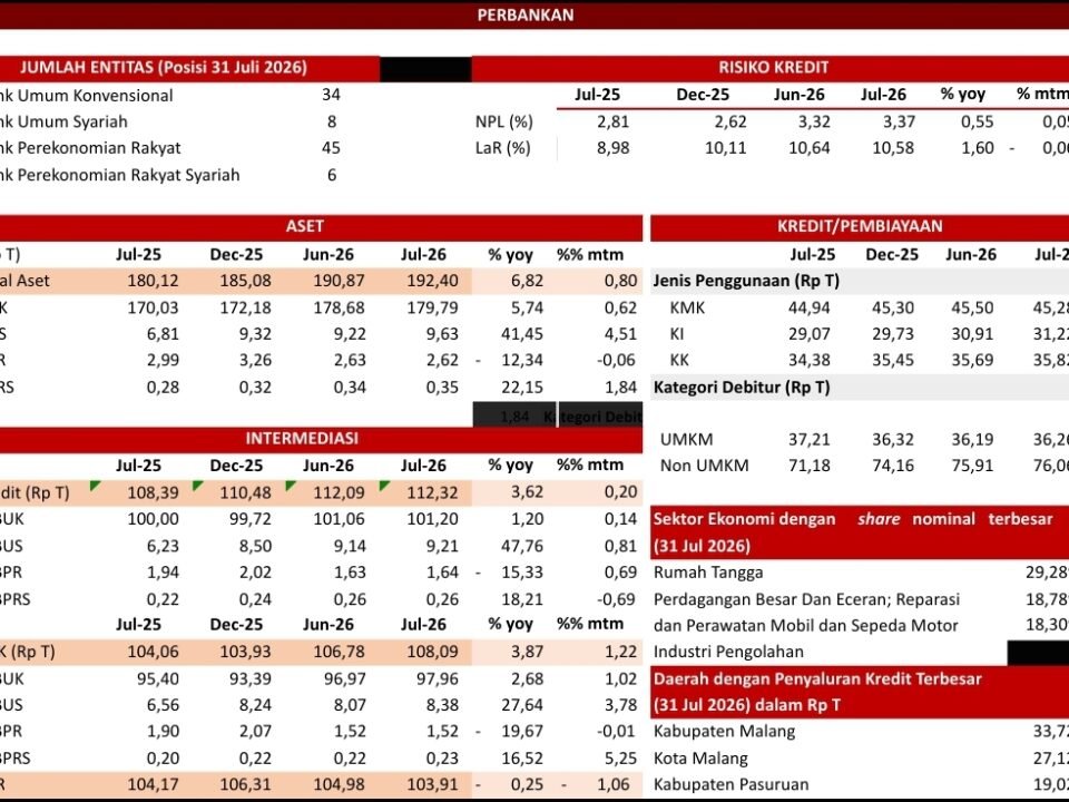 Rangkuman tabel kinerja sektor perbankan di wilayah kerja OJK Malang per 31 Juli 2026.