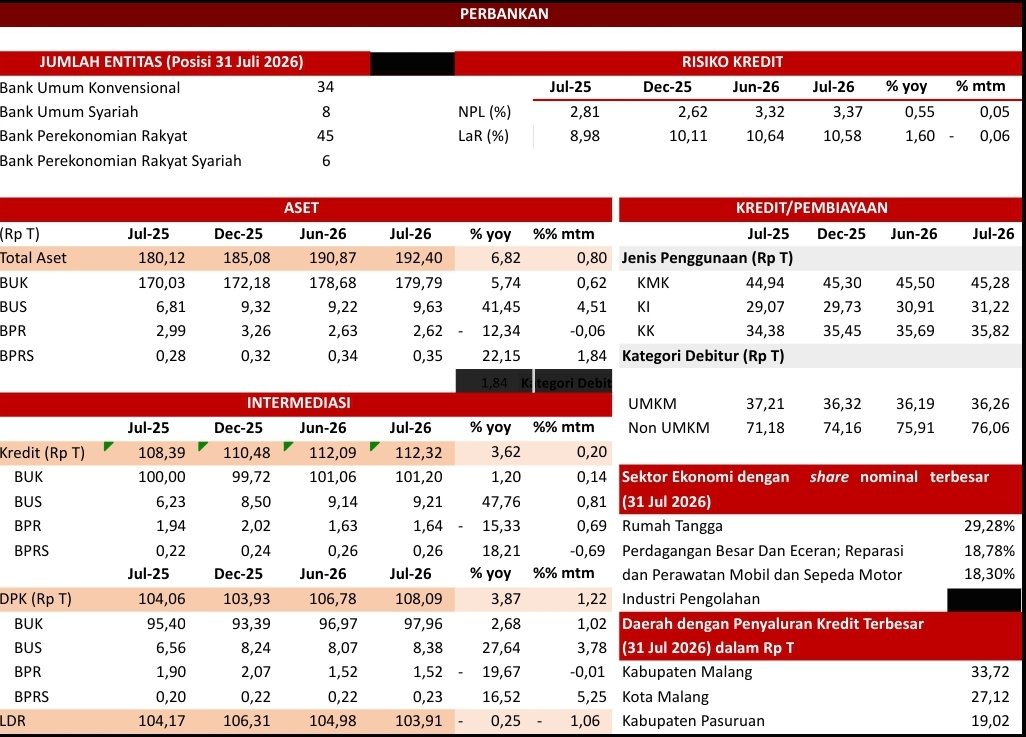 Rangkuman tabel kinerja sektor perbankan di wilayah kerja OJK Malang per 31 Juli 2026.