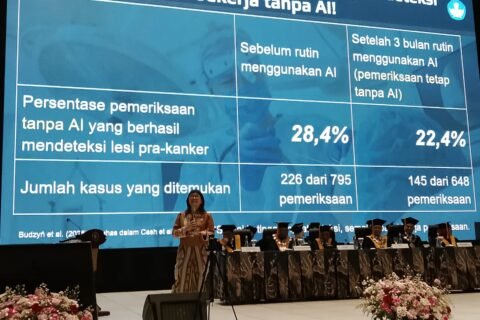Presentase keberhasilan pemeriksaan tanpa AI dalam mendeteksi lesi pra-kanker mengalami penurunan dari 28,4% menjadi 22,4% setelah 3 bulan rutin menggunakan bantuan AI.