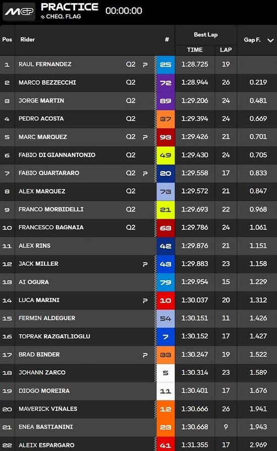 Hasil Practice MotoGP Indonesia 2026 (9/10)./dok.MotoGP